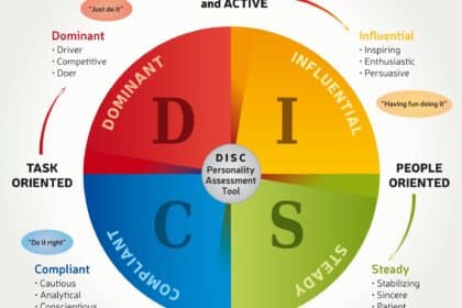 Méthode DISC