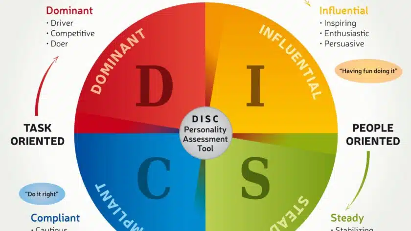 Méthode DISC